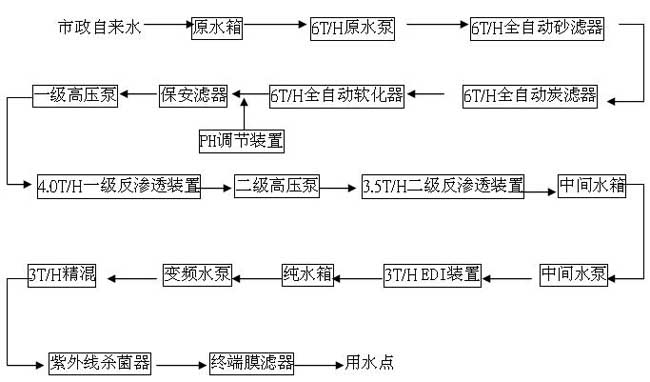 EDI超纯水设备工艺流程图